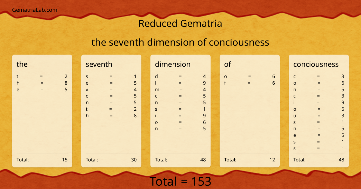 the seventh dimension of conciousness in reduced Gematria